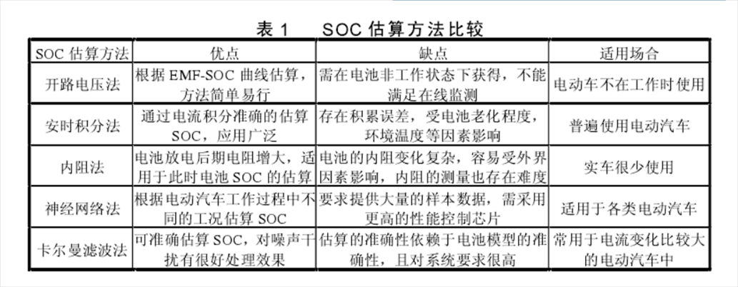 电机车锂电池智能系统SOC算法