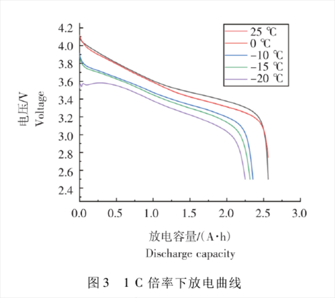 电机车锂电池在低温条件下放电图