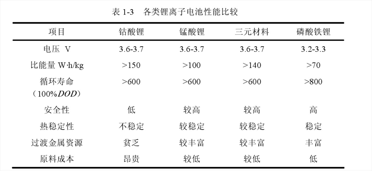 电机车锂电池优势比较