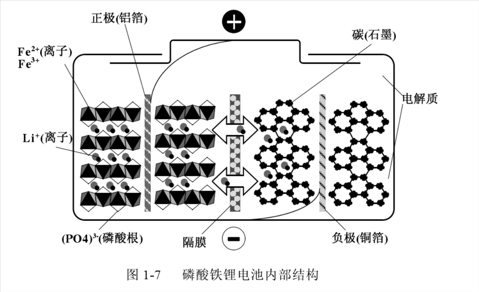 矿用电机车锂电池采用的磷酸铁锂电池的工作原理